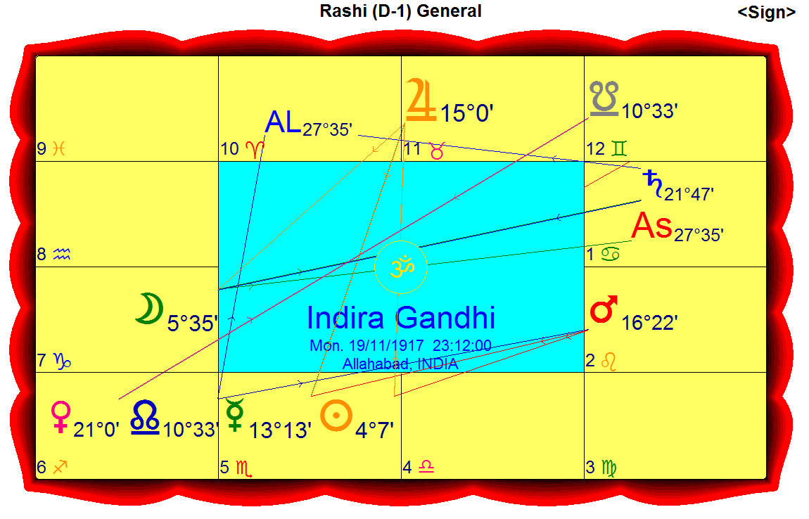 Prokerala Birth Chart: South Indian Astrology Guide